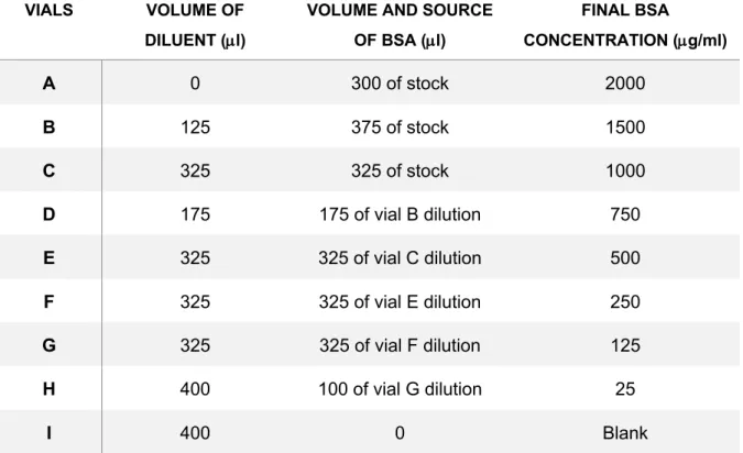 Table  2.1.  Dilution  Scheme  of  Diluted  Albumin  (BSA)  standards.  All  standard  solutions  were  diluted  in  ddH 2 O