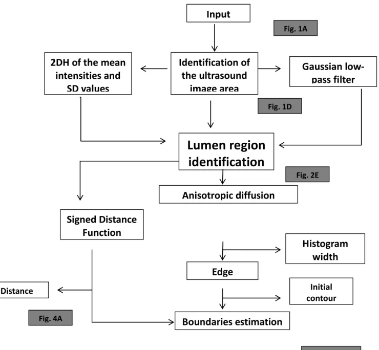 Figure 1: Main steps of the method developed. 