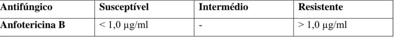Tabela 2: Directrizes de interpretação dos testes de susceptibilidade “in vitro” das espécies de Candida
