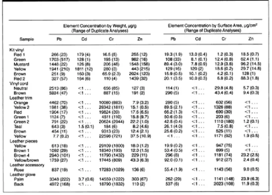 Tabela 2 - Concentrações de chumbo, cádmio, crómio e zinco em brinquedos e outros objetos  de vinilo e couro (Almog, 1997)