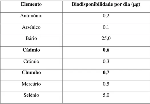 Tabela  4  –  Valores  de  biodisponibilidade  por  dia  (µg)  dos  vários  elementos  (Diário  da  República, 1992)