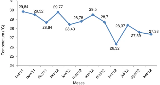 Figura 9. Temperatura superficial da água dos recifes de corais de Cabo Branco no período de  outubro de 2011 a setembro de 2012