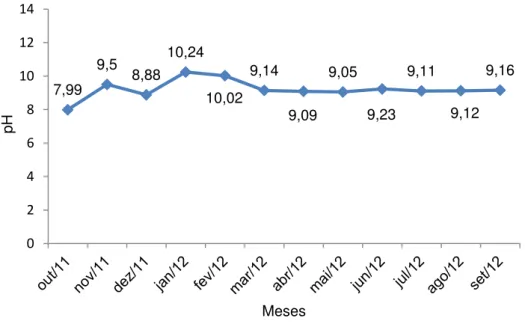 Figura 10. Os valores de pH da água dos recifes de corais de Cabo Branco no período de outubro de  2011 a setembro de 2012