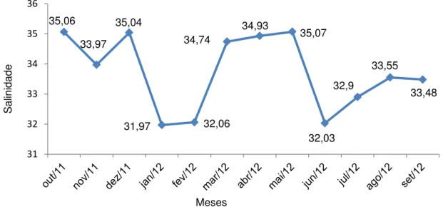Figura 11. Salinidade da água dos recifes de corais de Cabo Branco no período de outubro de 2011  a setembro de 2012