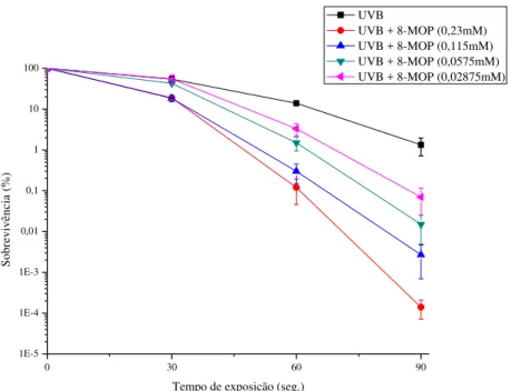Gráfico 1. Curvas de  sobrevivência obtidas após tratamento da cepa ISP255  com diferentes  concentrações de 8-MOP (mM, millimolar) em diferentes tempos de exposição à luz UVB de  312 nm (seg, segundos)