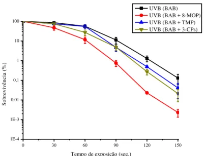 Gráfico 4. Curvas de  sobrevivência obtidas após tratamento da cepa ISP255 com diferentes  tempos  de  exposição  à  luz  UVB  de  312  nm  (seg,  segundos)  e  plaqueamento  em  meio  de  cultura com e sem FCs: 8-MOP; TMP ou 3-CPs