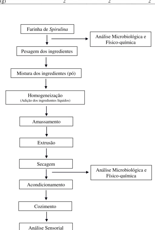 Figura 8 - Fluxograma representativo da produção do macarrão. 