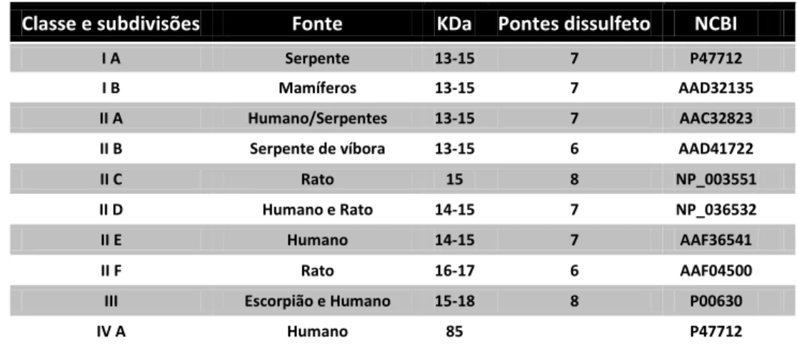 TABELA 1: Classificação das Fosfolipases A 2  proposta por SIX e DENNIS (2000). 