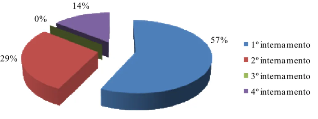 Figura 5. Distribuição do grupo dos utentes em função do número de internamentos na  unidade do serviço de infecciologia do HJU   