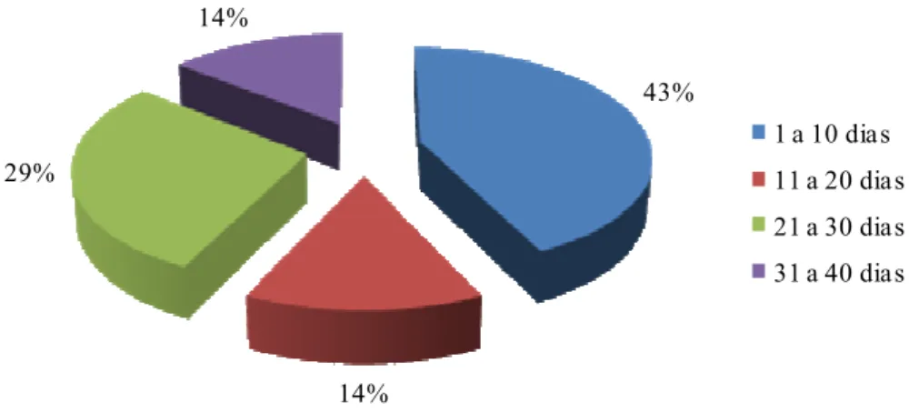 Figura  6.  Distribuição  do  grupo  dos  utentes  em  função  do  número  de  dias  de  internamento na unidade do serviço de infecciologia do HJU 