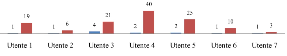 Figura  7.  Distribuição  do  grupo  dos  utentes  em  função  do  número  e  tempo  médio  de  internamento na unidade do serviço de infecciologia do HJU