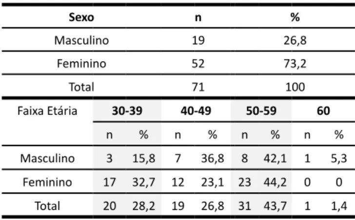 Tabela 1 – Distribuição da população estudada   segundo sexo e faixa etária, Palmas – TO –, 2016