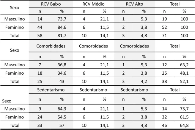 Tabela 2 – Distribuição de risco cardiovascular, comorbidades e sedentarismo   na população estudada segundo sexo, Palmas –TO – , 2016
