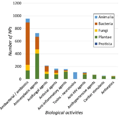 Figure 1. Major bioactivities of natural products and their distribution throughout  the different kingdoms of life