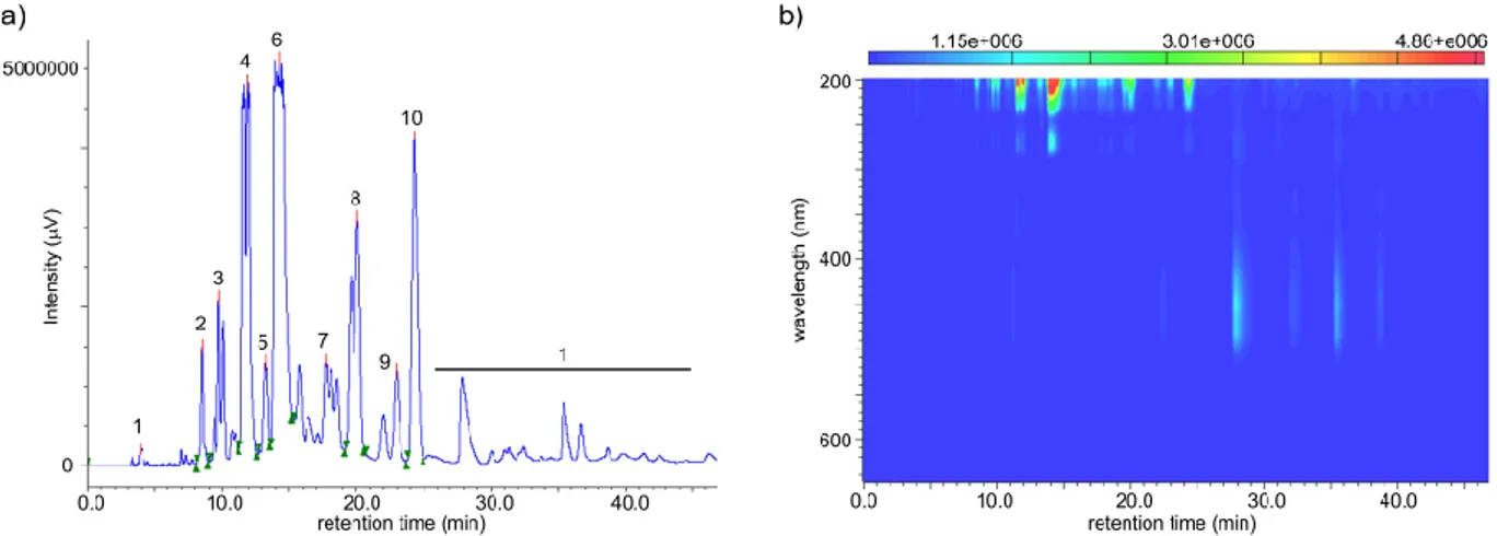 Figure  14.  Reverse  phase  HPLC  chromatogram  (a)  and  PDA  heat  map  spectra  (b)  of  derived  from  the  semipreparative  chromatography of fraction 5 performed for the isolation of compounds 3 and 4