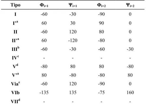 Tabela 2 Classificação das β-turns baseada em Richardson (2007). Valores de Φ e Ψ dados em graus