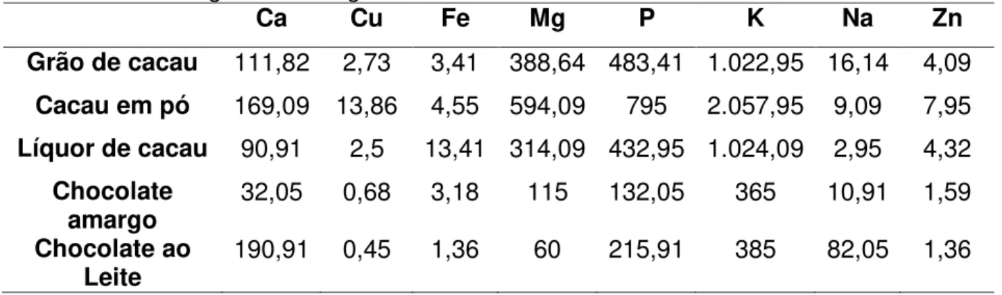 Tabela 1  –  Quantificação dos principais minerais presentes no grão de cacau e seus  derivados em miligramas/100 g