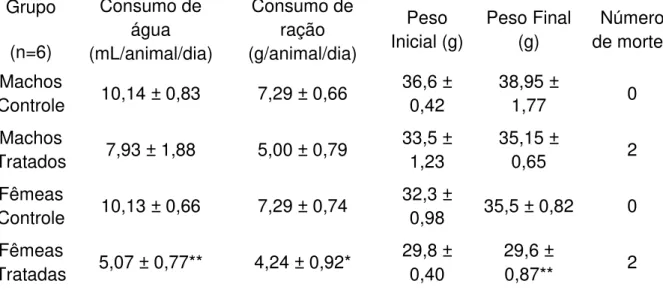 Tabela 1  –  Consumo médio de água e ração, peso médio inicial e final e número de mortes por  grupo de camundongos  Swiss-Webster  tratados com Salicilato de Borneol 