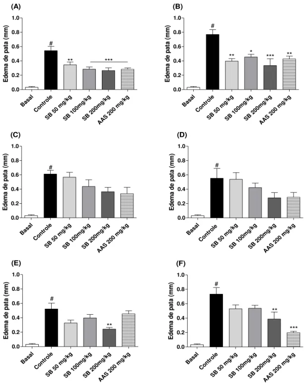 Figura 7  –  Efeito do pré-tratamento com salicilato de borneol no edema de pata induzido  por carragenina  Ba sa l Co nt ro le SB  50  mg /kg SB  10 0mg /kgSB  20 0mg /kg AA S  20 0 mg /kg0.00.20.40.60.81.0*****#(A)Edema de pata (mm) Ba sa l Co nt ro le S