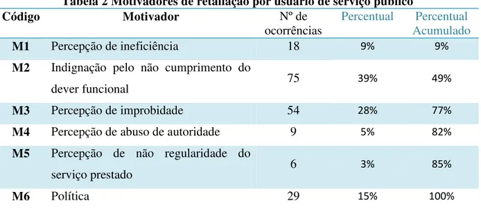 Tabela 2 Motivadores de retaliação por usuário de serviço público 