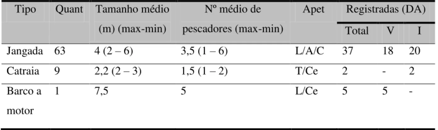 Tabela  2  – Características  das  embarcações  utilizadas  na  pesca  em  Maracajaú.  Apet  =  Apetrecho;  L  =  Linha; A =  Arpão; C =  Caçoeira; T = Tresmalhos; Ce =  Cerco; DA = Desembarques Acompanhados; V =  Verão; I = Inverno.