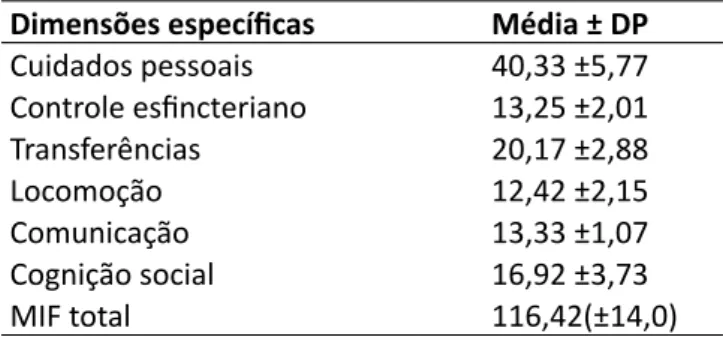 Tabela 2 – Teste de medida de independência funcio- funcio-nal de idosos instituciofuncio-nalizados (n=12), Ijuí-RS, 2016 Dimensões específicas Média ± DP