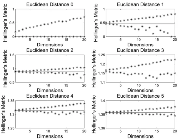 Figure 5. Behavior of the new robust two-stage resampling interval estimator regarding  dimensions from 1 to 20