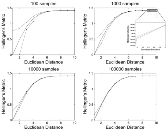 Figure 6. Illustration of an asymptotic study of the novel robust two-stage resampling  interval estimator between the upper and lower interval limits for different number of  random samples (a detailed view regarding the Euclidean distances between 9 and 
