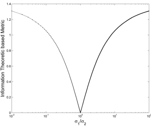 Figure 1. A logarithmic scale for the   1 /  2  coefficient variation and metric measure  change between the two respective densities   f 1 , f 2  