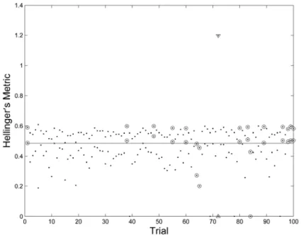 Figure 3. t-Student 95% confidence intervals for Hellinger’s metric defined by dots; the  exact value is represented by a continuous line; the predicted large intervals are marked  with triangles; and the miss-estimated intervals are marked with circles
