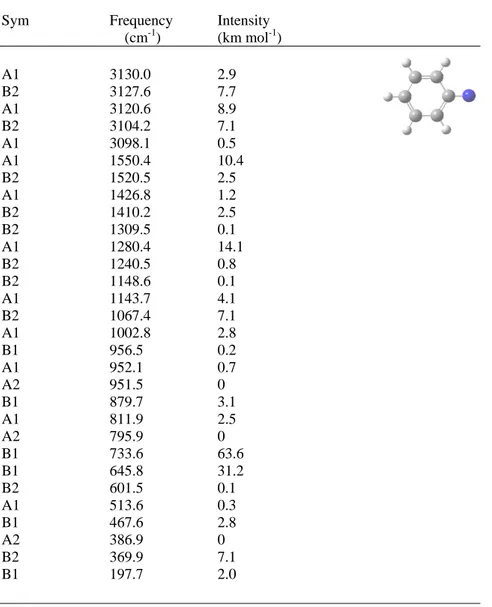 Table S10. DFT/B3LYP/6-311++G(d,p) calculated IR of phenyl nitrene  (triplet).  
