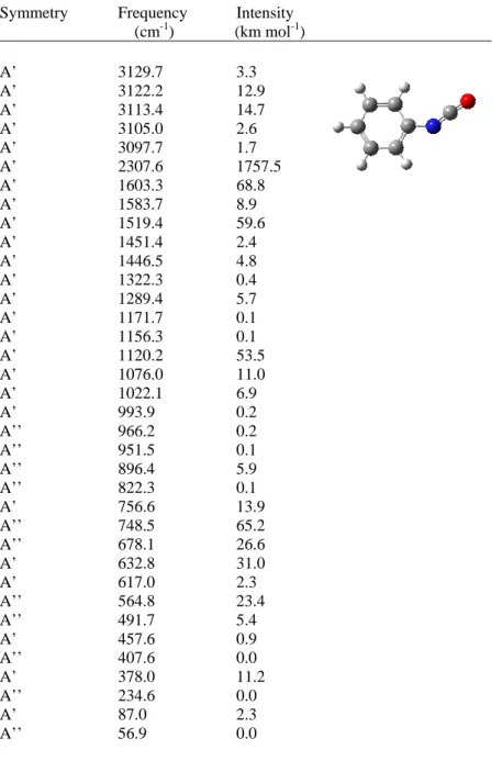 Table S13. DFT/B3LYP/6-311++G(d,p) calculated IR spectrum of  phenylisocyanate. 