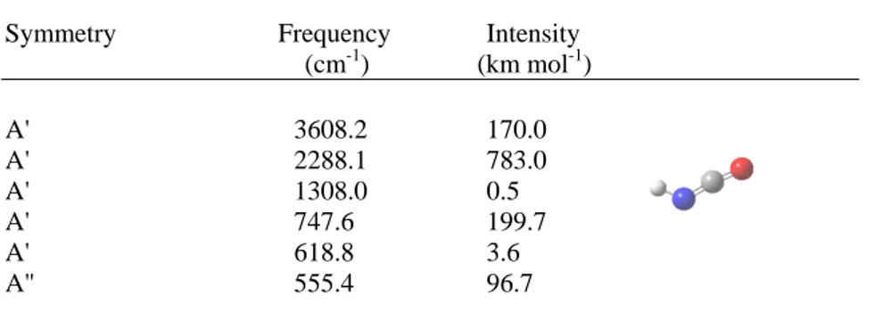 Table S6. DFT/B3LYP/6-311++G(d,p)  calculated IR spectrum of isocyanic  acid. 