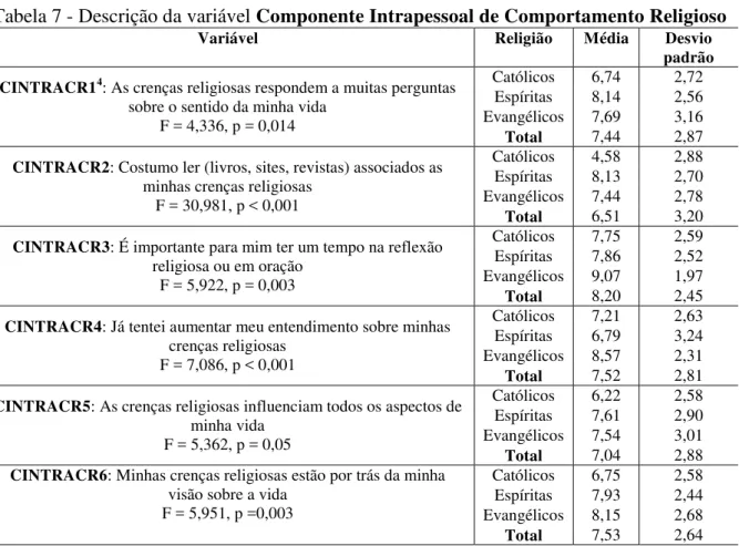 Tabela 7 - Descrição da variável Componente Intrapessoal de Comportamento Religioso  