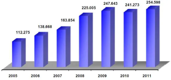 Gráfico 1 - Bolsas PROUNI ofertadas 2005 -2011 
