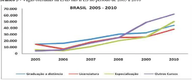 Gráfico 3 - Vagas ofertadas na EAD nas IFES no período de 2005 a 2010 