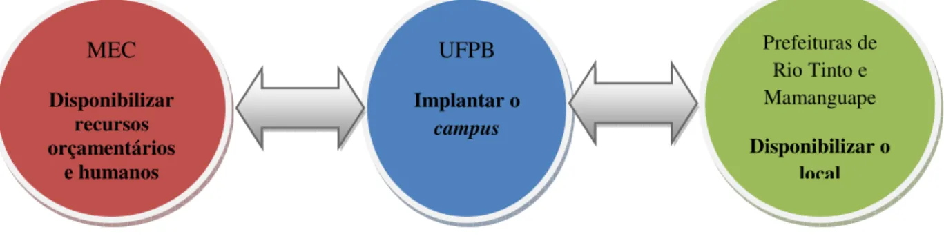 Figura 8 - Relações e atribuições dos implementadores do Campus do Litoral norte 