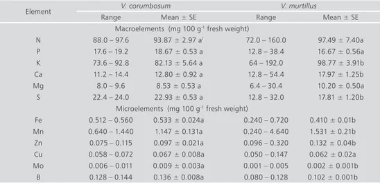 table 1.  Mineral composition of V. corumbosum and V. murtillus fruits in Latvia, 2008.
