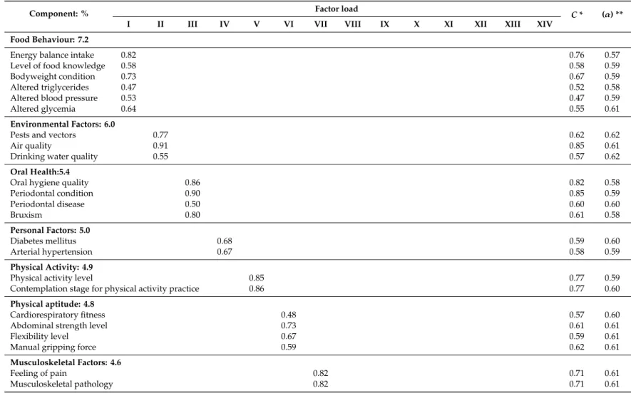 Table 6. Factor load and communality of the indicators under study.