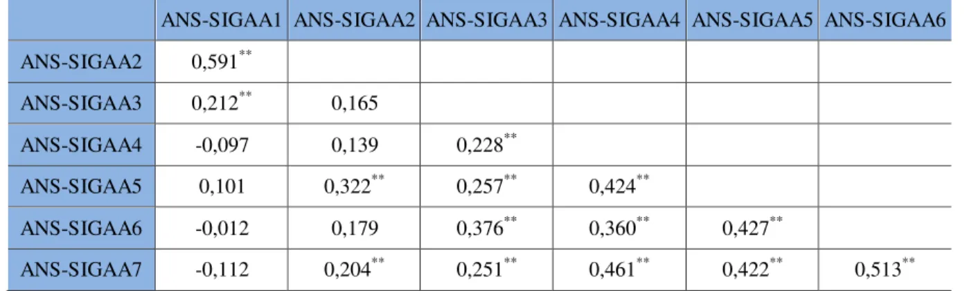 Tabela 7  –  Matriz de correlação dos itens do construto ANS-SIGAA. 