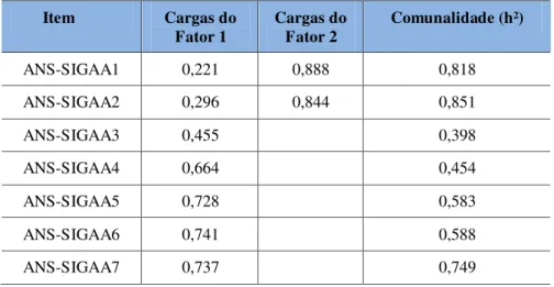 Tabela 9  –  Primeira matriz de cargas do construto ANS-SIGAA. 