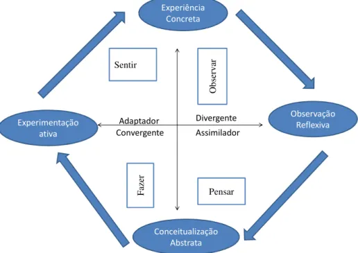 Figura 1- Modelo de aprendizagem experiencial   Sentir Observar Fazer PensarExperiência ConcretaExperimentação ativa Observação Reflexiva Conceitualização  AbstrataAdaptador Divergente AssimiladorConvergente
