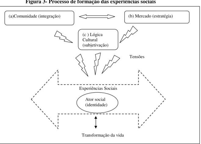 Figura 3- Processo de formação das experiências sociais 