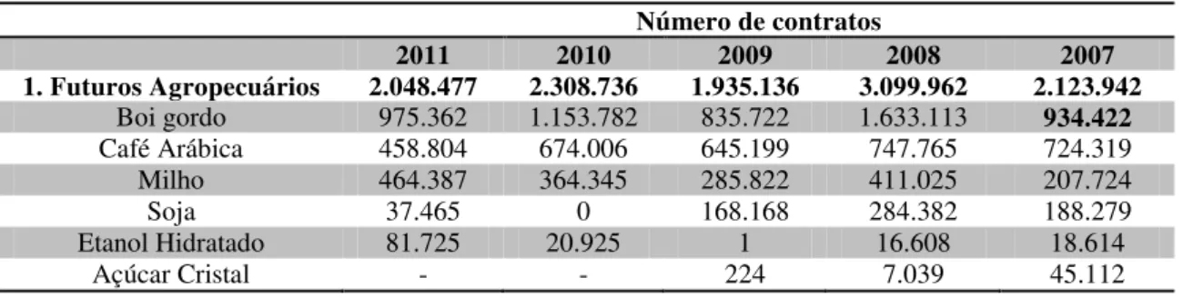 Tabela 1: Mercado Agropecuário  –  Volume de Contratos Negociados de Commodities  Número de contratos  2011  2010  2009  2008  2007  1