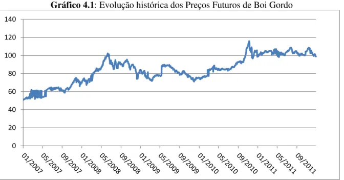 Gráfico 4.1: Evolução histórica dos Preços Futuros de Boi Gordo 