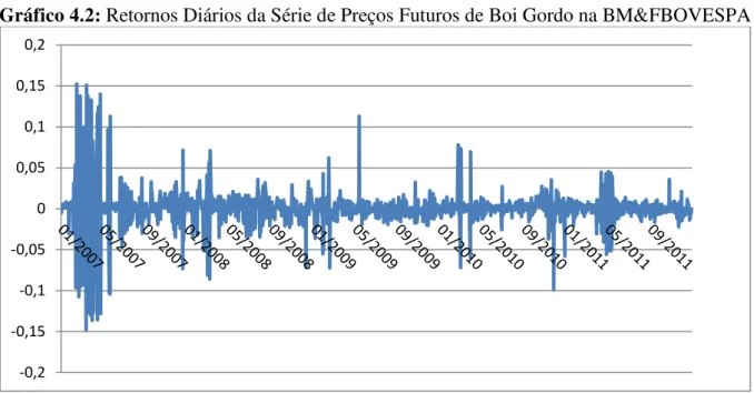Gráfico 4.2: Retornos Diários da Série de Preços Futuros de Boi Gordo na BM&amp;FBOVESPA 