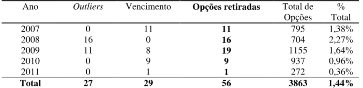 Tabela 4.1: Opções retiradas devido à ocorrência de vieses sistemáticos: opções muito  próximas do vencimento e outliers