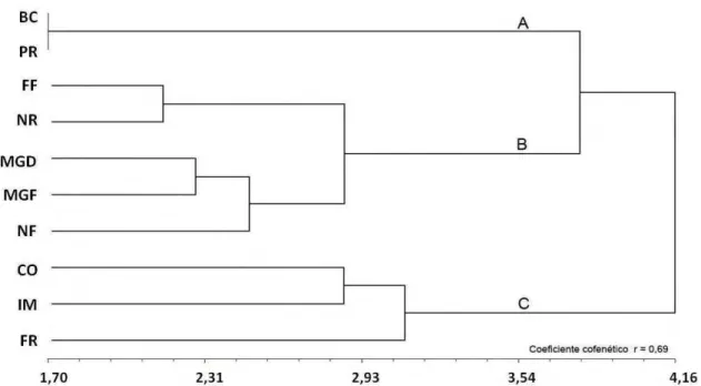 Figura  17:  Variação  temporal  da  matéria  orgânica  do  sedimento  coletado  na  RESEX  Corumbau