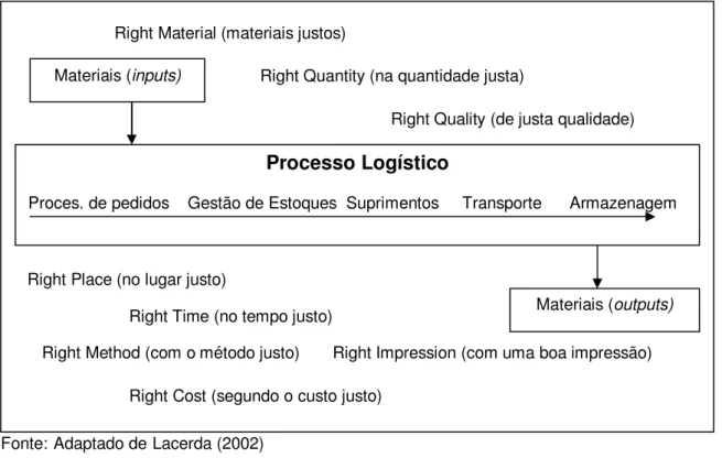 Figura 3 - Fluxo dos Processos Logísticos 