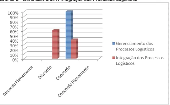 Gráfico 2 - Gerenciamento X Integração dos Processos Logísticos 